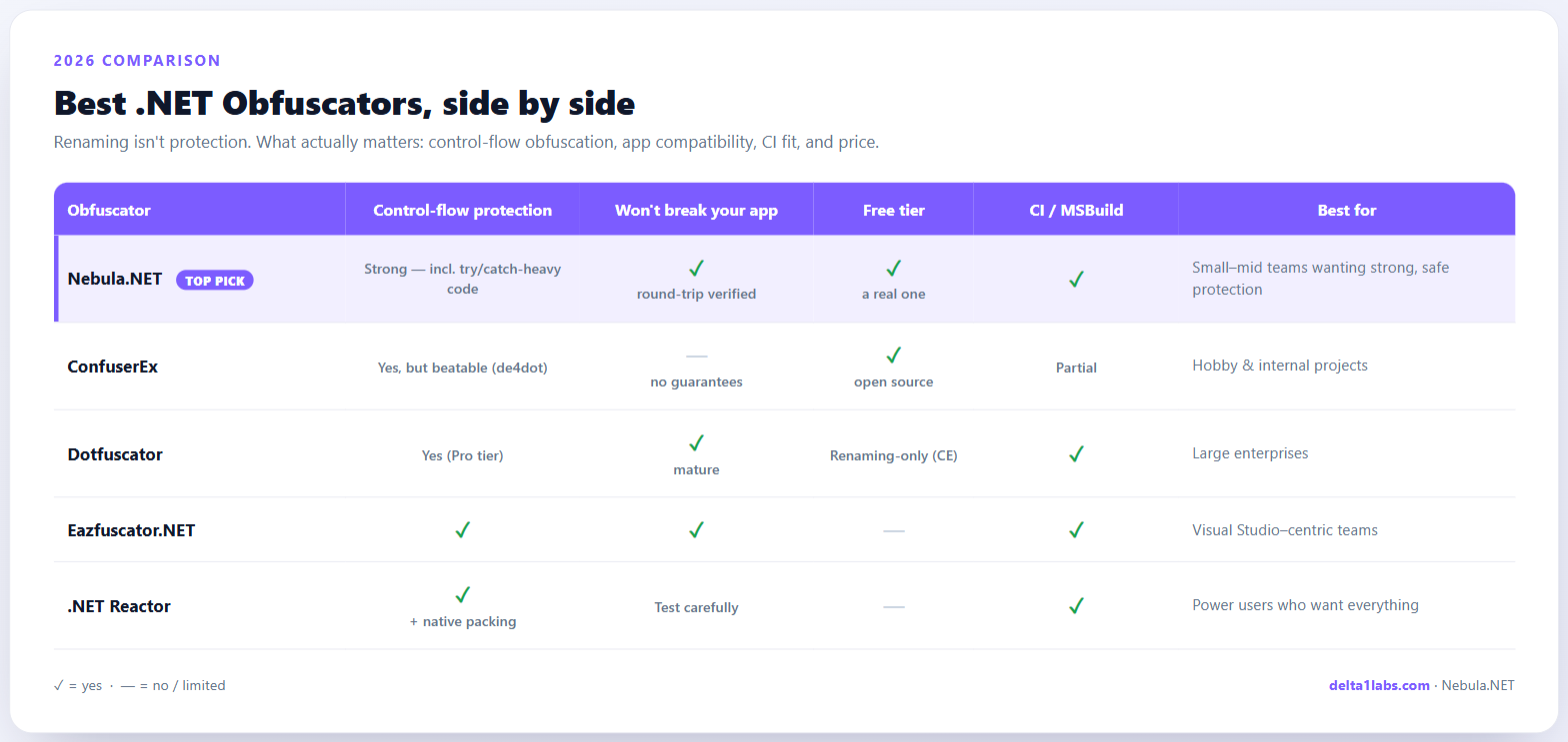 Comparison table of the top 5 .NET obfuscators for 2026 — Nebula.NET, ConfuserEx, Dotfuscator, Eazfuscator.NET, and .NET Reactor — on control-flow protection, app safety, free tier, and CI/MSBuild support