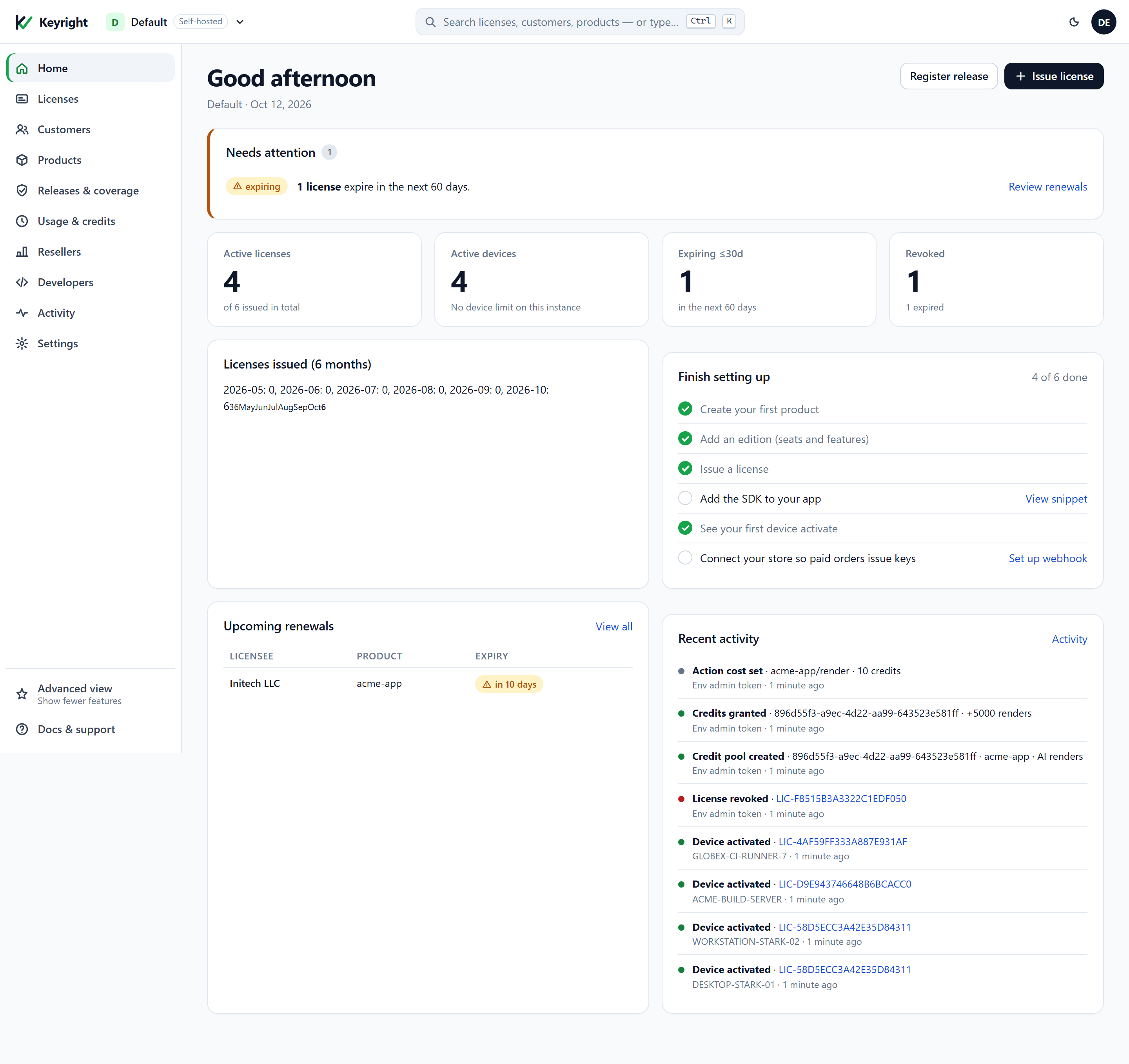 Die Keyright-Dashboard-Startseite Home: eine linke Seitenleiste (Home, Licenses, Customers, Products, Releases & coverage, Usage & credits, Resellers, Developers, Activity, Settings) mit einem Self-hosted-Badge neben dem Namen des Arbeitsbereichs, vier Übersichtskacheln — Active licenses 4 von 6, Active devices 4, Expiring in 30 days 1, Revoked 1 — eine Checkliste „Finish setting up“, ein Diagramm der in sechs Monaten ausgestellten Lizenzen, eine Tabelle anstehender Verlängerungen und ein Feed der letzten Aktivitäten mit Geräteaktivierungen und Credit-Ereignissen.